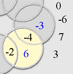 The three numbers in each circle need to add up to zero.