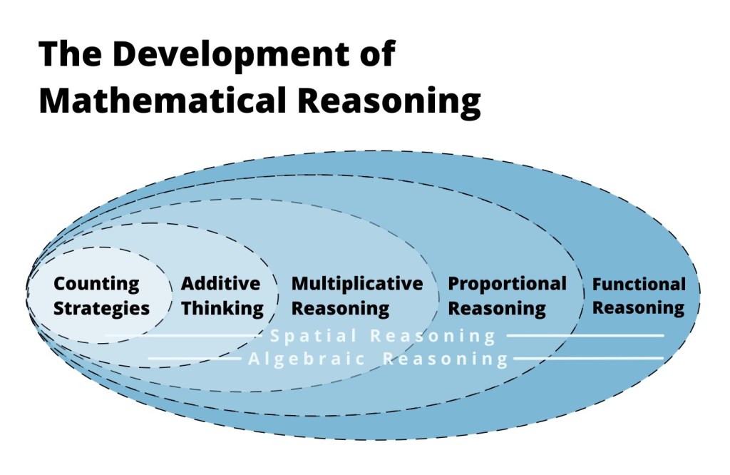 Developing math reasoning