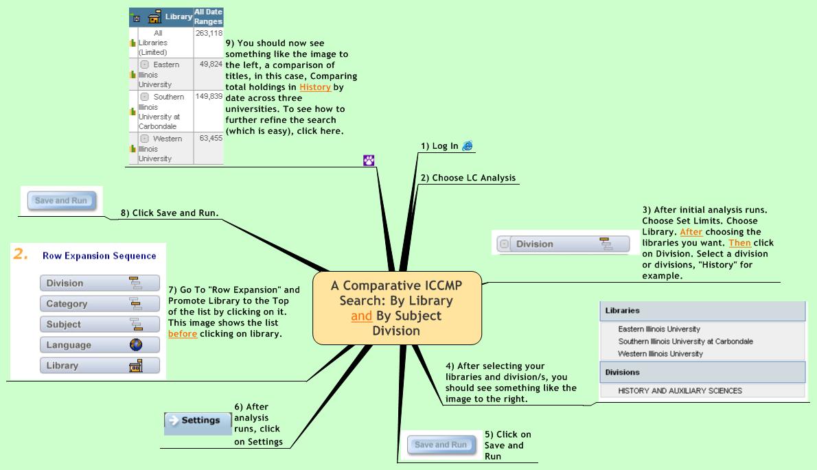 A Comparative ICCMP Search: By Library and By Subject Division