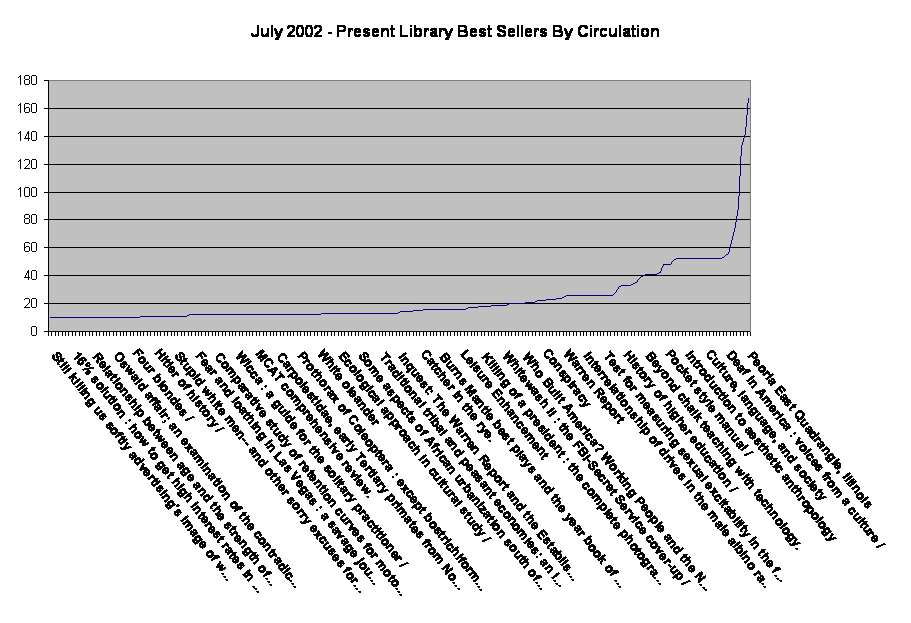 July 2002 - Present Library Best Sellers By Circulation