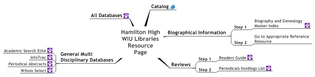Hamilton High WIU Libraries Resource Page