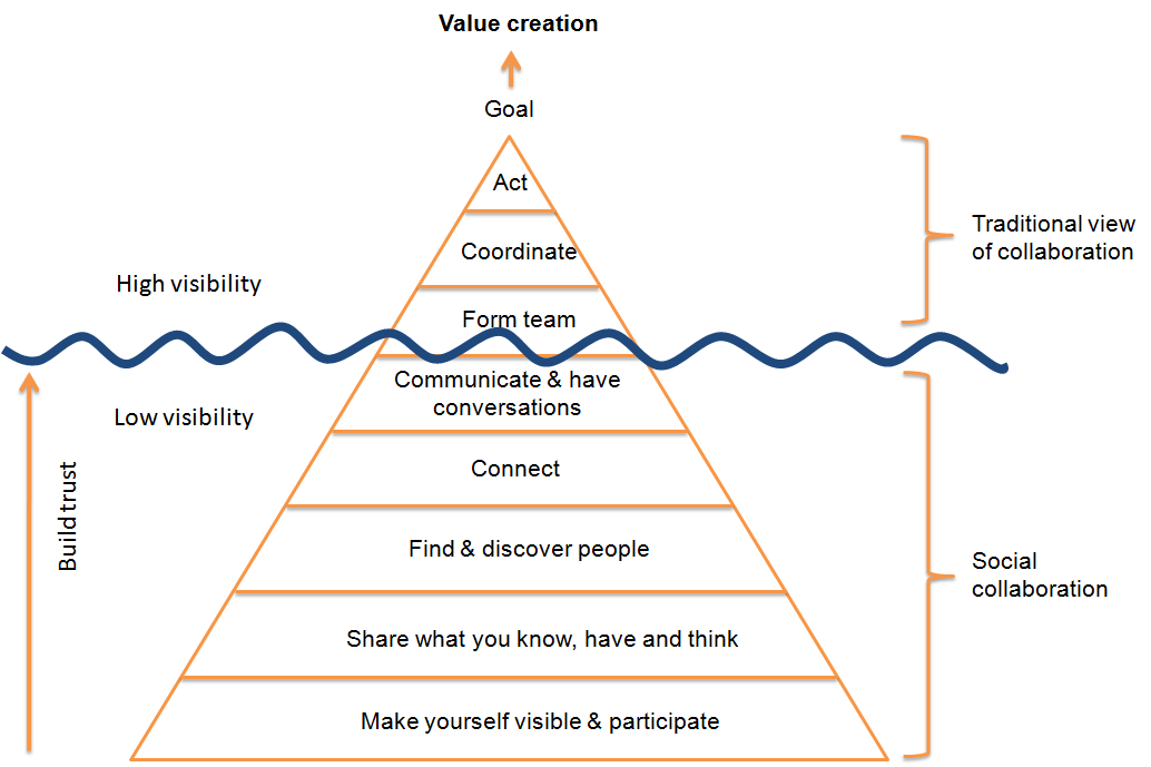 collaboration pyramid